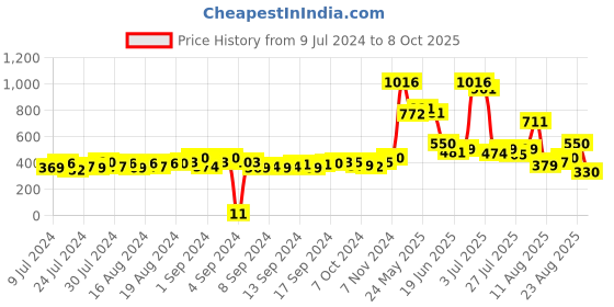 ajio.com matchitt Men Printed Baseball Cap matchitt Price History Graph from 9 Jul 2024 to 8 Oct 2025