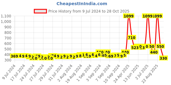ajio.com teamspirit Men Printed Baseball Cap teamspirit Price History Graph from 9 Jul 2024 to 28 Oct 2025