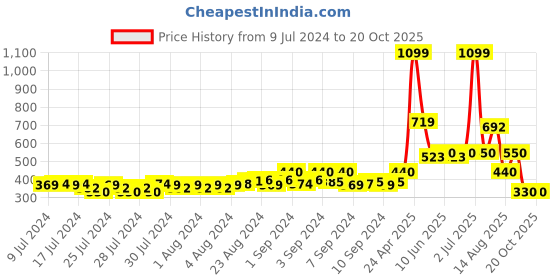 ajio.com teamspirit Men Printed Baseball Cap teamspirit Price History Graph from 9 Jul 2024 to 19 Oct 2025