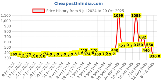 ajio.com teamspirit Men Printed Baseball Cap teamspirit Price History Graph from 9 Jul 2024 to 19 Oct 2025