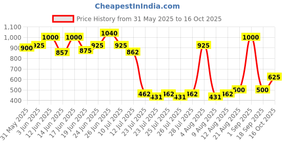 ajio.com the tie hub Men Printed Baseball Cap the tie hub Price History Graph from 31 May 2025 to 16 Oct 2025