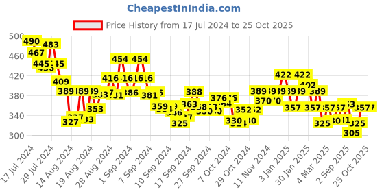 ajio.com underjeans by spykar Men Printed Boxer Shorts underjeans by spykar Price History Graph from 17 Jul 2024 to 25 Oct 2025