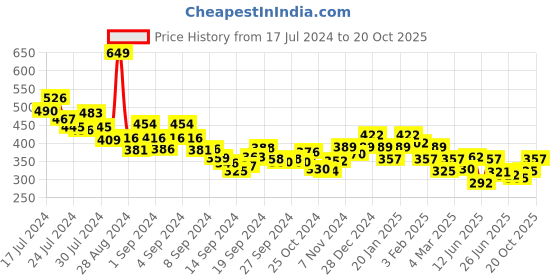 ajio.com underjeans by spykar Men Printed Boxer Shorts underjeans by spykar Price History Graph from 17 Jul 2024 to 20 Oct 2025
