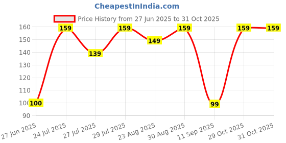 ajio.com yousta Men Printed Boxer Shorts yousta Price History Graph from 27 Jun 2025 to 30 Oct 2025
