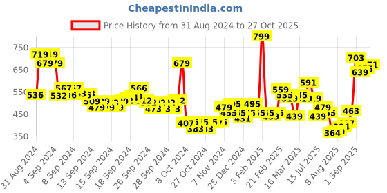 ajio.com levis Men Printed Boxer with Insert Pockets levis Price History Graph from 31 Aug 2024 to 27 Oct 2025