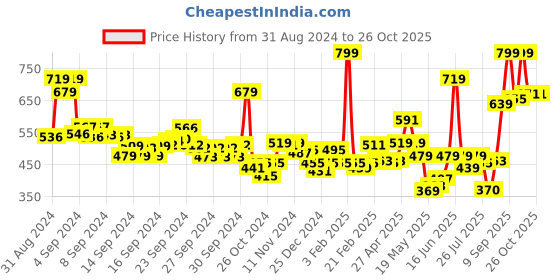 ajio.com levis Men Printed Boxer with Insert Pockets levis Price History Graph from 31 Aug 2024 to 26 Oct 2025