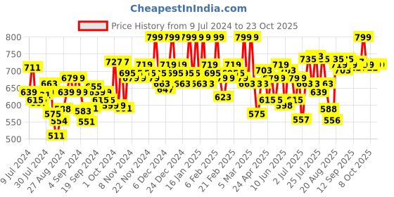 ajio.com u.s. polo assn. Men Printed Boxers u.s. polo assn. Price History Graph from 9 Jul 2024 to 23 Oct 2025