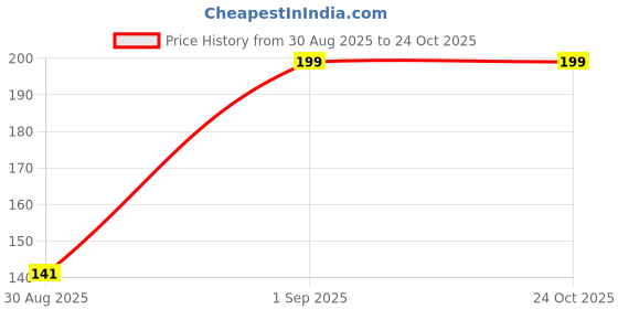 ajio.com yousta Men Printed Boxers yousta Price History Graph from 30 Aug 2025 to 23 Oct 2025