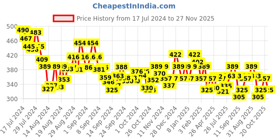 ajio.com underjeans by spykar Men Printed Boxers with Elasticated Waist underjeans by spykar Price History Graph from 17 Jul 2024 to 27 Nov 2025