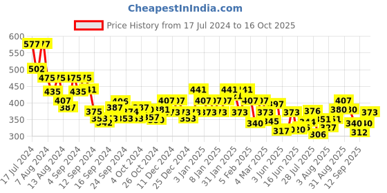 ajio.com underjeans by spykar Men Printed Boxers with Elasticated Waist underjeans by spykar Price History Graph from 17 Jul 2024 to 16 Oct 2025