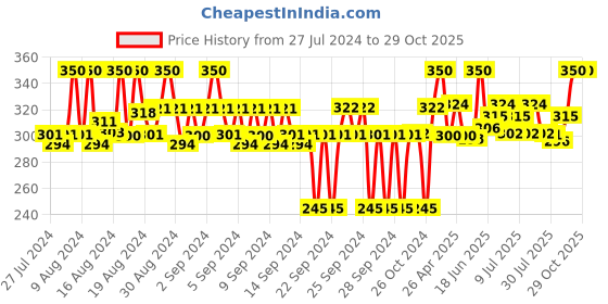 ajio.com brucewane Men Printed Boxers with Insert Pockets brucewane Price History Graph from 27 Jul 2024 to 29 Oct 2025