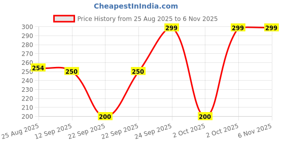 ajio.com teamspirit Men Printed Boxy Fit Crew-Neck T-Shirt teamspirit Price History Graph from 25 Aug 2025 to 3 Nov 2025