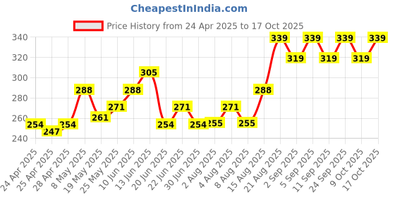 ajio.com van heusen Men Printed Briefs with Brand Wasitband van heusen Price History Graph from 24 Apr 2025 to 17 Oct 2025