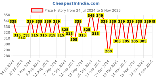 ajio.com jockey Men Printed Briefs with Elasticated Waistband jockey Price History Graph from 24 Jul 2024 to 3 Nov 2025