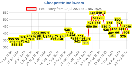 ajio.com damensch Men Printed Briefs with Elasticated Waistband damensch Price History Graph from 17 Jul 2024 to 1 Nov 2025