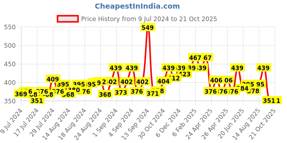 ajio.com bummer Men Printed Briefs with Elasticated Waistband bummer Price History Graph from 9 Jul 2024 to 20 Oct 2025