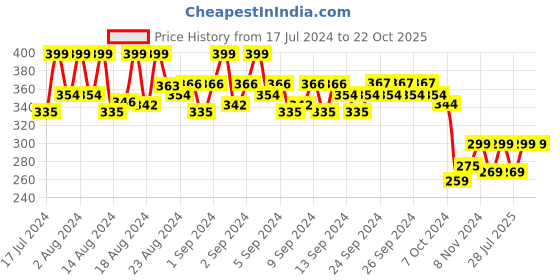 ajio.com masch sports Men Printed Briefs with Elasticated Waistband masch sports Price History Graph from 17 Jul 2024 to 22 Oct 2025