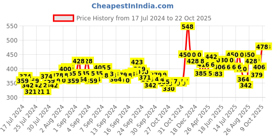 ajio.com damensch Men Printed Briefs with Logo Waistband damensch Price History Graph from 17 Jul 2024 to 22 Oct 2025