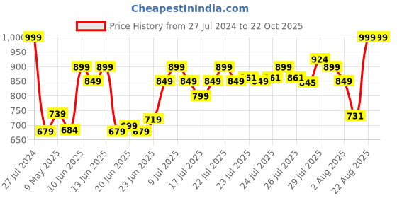 ajio.com american eagle Men Printed Briefs with Logo Waistband american eagle Price History Graph from 27 Jul 2024 to 22 Oct 2025