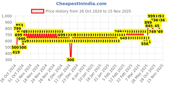 ajio.com frisbee Men Printed Clogs frisbee Price History Graph from 26 Oct 2024 to 15 Nov 2025