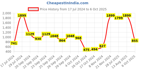ajio.com carlton london Men Printed Clogs with Sling-Back carlton london Price History Graph from 17 Jul 2024 to 6 Oct 2025