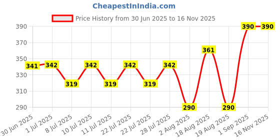 ajio.com kastner Men Printed Cotton Baseball Cap kastner Price History Graph from 30 Jun 2025 to 16 Nov 2025