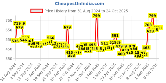 ajio.com levis Men Printed Cotton Boxers levis Price History Graph from 31 Aug 2024 to 22 Oct 2025