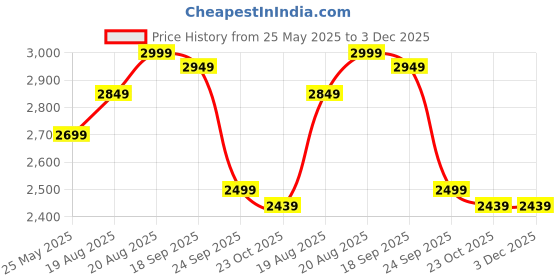 ajio.com kisah Men Printed Cotton Long Kurta    kisah Price History Graph from 25 May 2025 to 2 Dec 2025