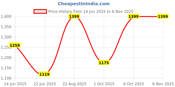 ajio.com snitch Men Printed Crew-Neck T-Shirt snitch Price History Graph from 14 Jun 2025 to 2 Nov 2025