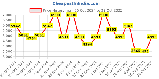 ajio.com guess Men Printed Crew-Neck T-Shirt with Pants guess Price History Graph from 25 Oct 2024 to 29 Oct 2025