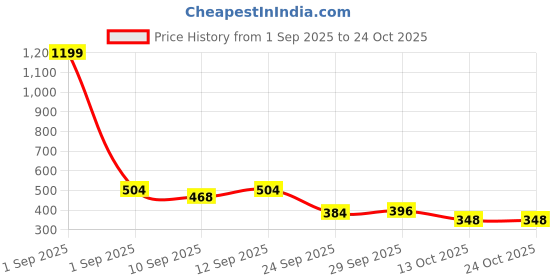 ajio.com bewakoof Men Printed Crossbody Bag bewakoof Price History Graph from 1 Sep 2025 to 24 Oct 2025