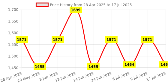 ajio.com wiki Men Printed Crossbody Bag with Adjustable Strap wiki Price History Graph from 28 Apr 2025 to 17 Jul 2025