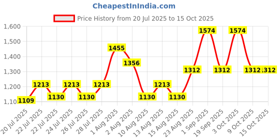 ajio.com the tie hub Men Printed Distressed Baseball Cap the tie hub Price History Graph from 20 Jul 2025 to 15 Oct 2025