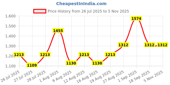 ajio.com the tie hub Men Printed Distressed Baseball Cap the tie hub Price History Graph from 26 Jul 2025 to 3 Nov 2025