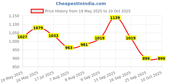 ajio.com wildcraft Men Printed Duffle Bag with Adjustable Strap wildcraft Price History Graph from 19 May 2025 to 10 Oct 2025