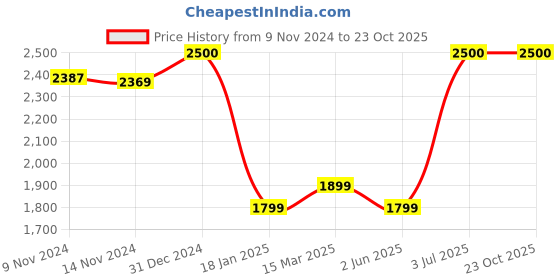ajio.com lavie sport Men Printed Duffle Trolley lavie sport Price History Graph from 9 Nov 2024 to 23 Oct 2025