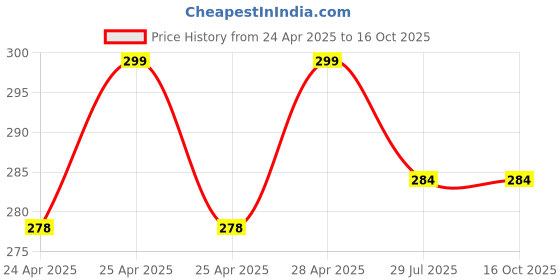 ajio.com wiki Men Printed Everyday Back Pack wiki Price History Graph from 24 Apr 2025 to 16 Oct 2025