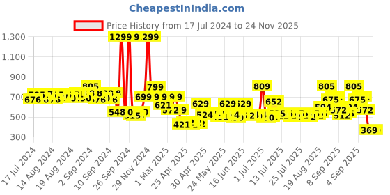 ajio.com priority Men Printed Everyday Backpack priority Price History Graph from 17 Jul 2024 to 24 Nov 2025