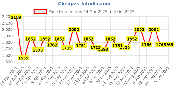ajio.com wildcraft Men Printed Everyday Backpack with Adjustable Straps wildcraft Price History Graph from 14 Mar 2025 to 5 Oct 2025