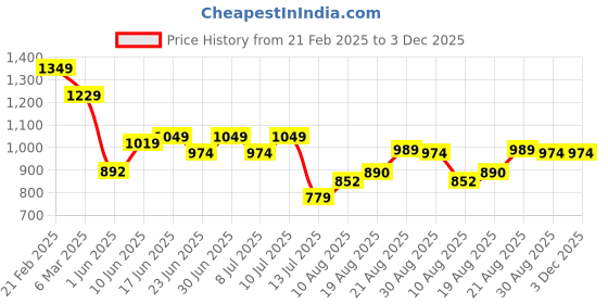 ajio.com kappa Men Printed Flat-Front Regular Fit Shorts kappa Price History Graph from 21 Feb 2025 to 3 Dec 2025
