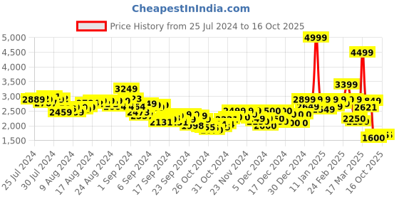 ajio.com puma Men Printed Flat-Front Shorts puma Price History Graph from 25 Jul 2024 to 16 Oct 2025