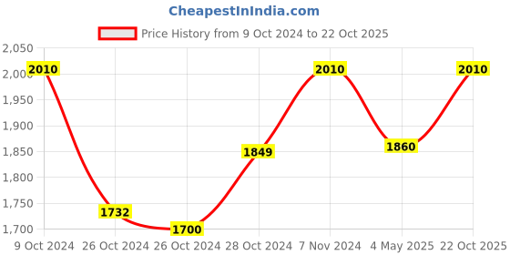 ajio.com the veshti company Men Printed Harem Joggers with Elasticated Waistband the veshti company Price History Graph from 9 Oct 2024 to 22 Oct 2025