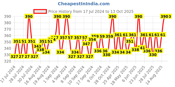 ajio.com aruna kullu handloom Men Printed Head Wrap aruna kullu handloom Price History Graph from 17 Jul 2024 to 12 Oct 2025