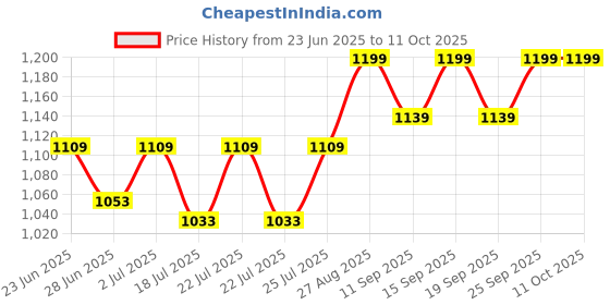 ajio.com buff Men Printed Head Wrap Cap buff Price History Graph from 23 Jun 2025 to 11 Oct 2025