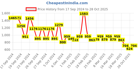 ajio.com free authority Men Printed Joggers with Drawstring Waist free authority Price History Graph from 17 Sep 2024 to 26 Oct 2025