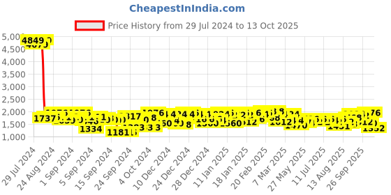ajio.com nobero Men Printed Joggers with Insert Pockets nobero Price History Graph from 29 Jul 2024 to 13 Oct 2025