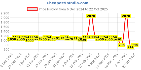 ajio.com free authority Men Printed Joggers with Insert Pockets free authority Price History Graph from 6 Dec 2024 to 22 Oct 2025