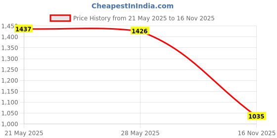 ajio.com sweet dreams Men Printed Knee Length Co-Ord Set sweet dreams Price History Graph from 21 May 2025 to 16 Nov 2025