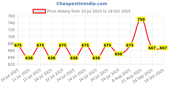 ajio.com lee cooper Men Printed Lace-Up Shoes lee cooper Price History Graph from 10 Jul 2025 to 19 Oct 2025