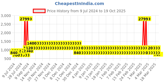 ajio.com lee cooper Men Printed Lace-Up Sneakers lee cooper Price History Graph from 9 Jul 2024 to 19 Oct 2025